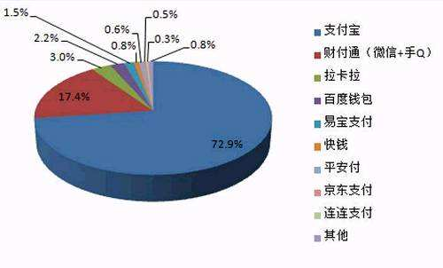 中國聚合支付市場規(guī)模和未來行業(yè)競爭如何？