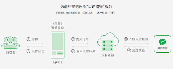 微信刷臉支付怎么設(shè)置？