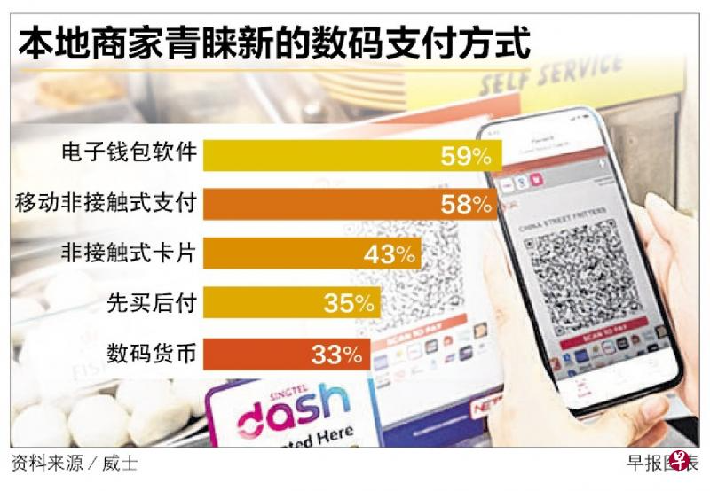 Visa調(diào)查：新加坡移動非接觸式支付占比55％