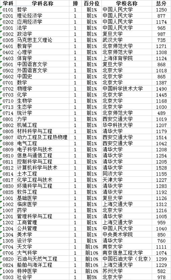 2017中國最好學(xué)科排名：但是最吸金的竟然是這個(gè)“支付”學(xué)科！